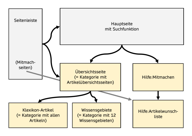 Datei:Schema Erschließung.png